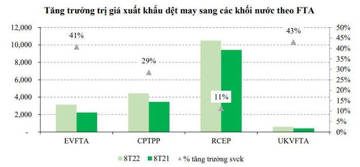 
Trong 8 tháng đầu năm giá trị xuất khẩu hàng may mặc của Việt Nam sang các khối nước EU, vương quốc Anh cùng với các quốc gia ASEAN vẫn ghi nhận mức tăng trưởng 2 chữ số, lần lượt ở mức 41%, 43% và 11% nhờ nhiều hiệp định mới như EVFTA, UKVFTA và RCEP
