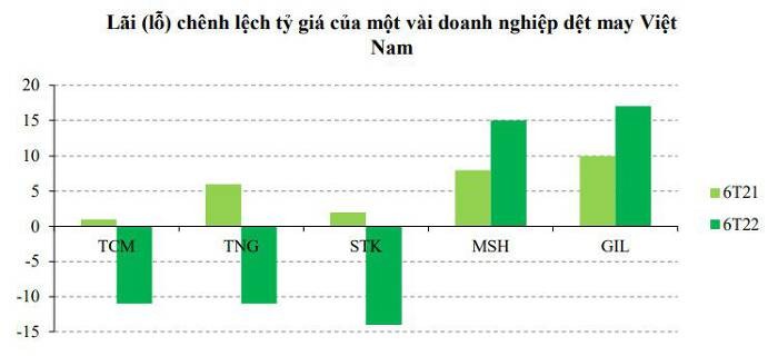 
Các đơn hàng dự kiến sẽ giảm do lạm phát tại nhiều thị trường trên thế giới gia tăng trong khi hàng tồn kho vẫn đang ở mức cao, đặc biệt tại các thị trường chủ lực như Mỹ và EU
