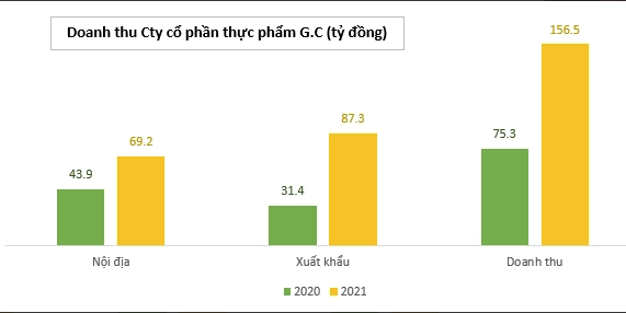 
Năm 2021, tốc độ tăng trưởng lợi nhuận sau thuế của G.C Food vẫn nhanh hơn so với tốc độ tăng trưởng doanh thu nhờ biên lợi nhuận đã được cải thiện lên gần 4%, từ mức trung bình 24,5% trong năm 2020 lên mức 28,4% vào năm 2021
