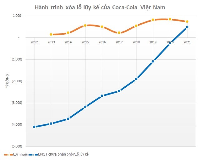 
Hành trình xóa lũy kế của Coca - Cola Việt Nam
