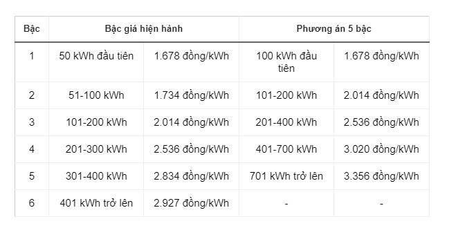 Cách tính giá điện theo 2 phương án mới đề xuất - ảnh 2