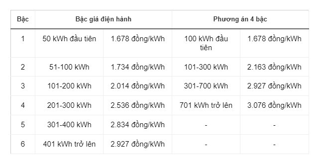 Cách tính giá điện theo 2 phương án mới đề xuất - ảnh 3