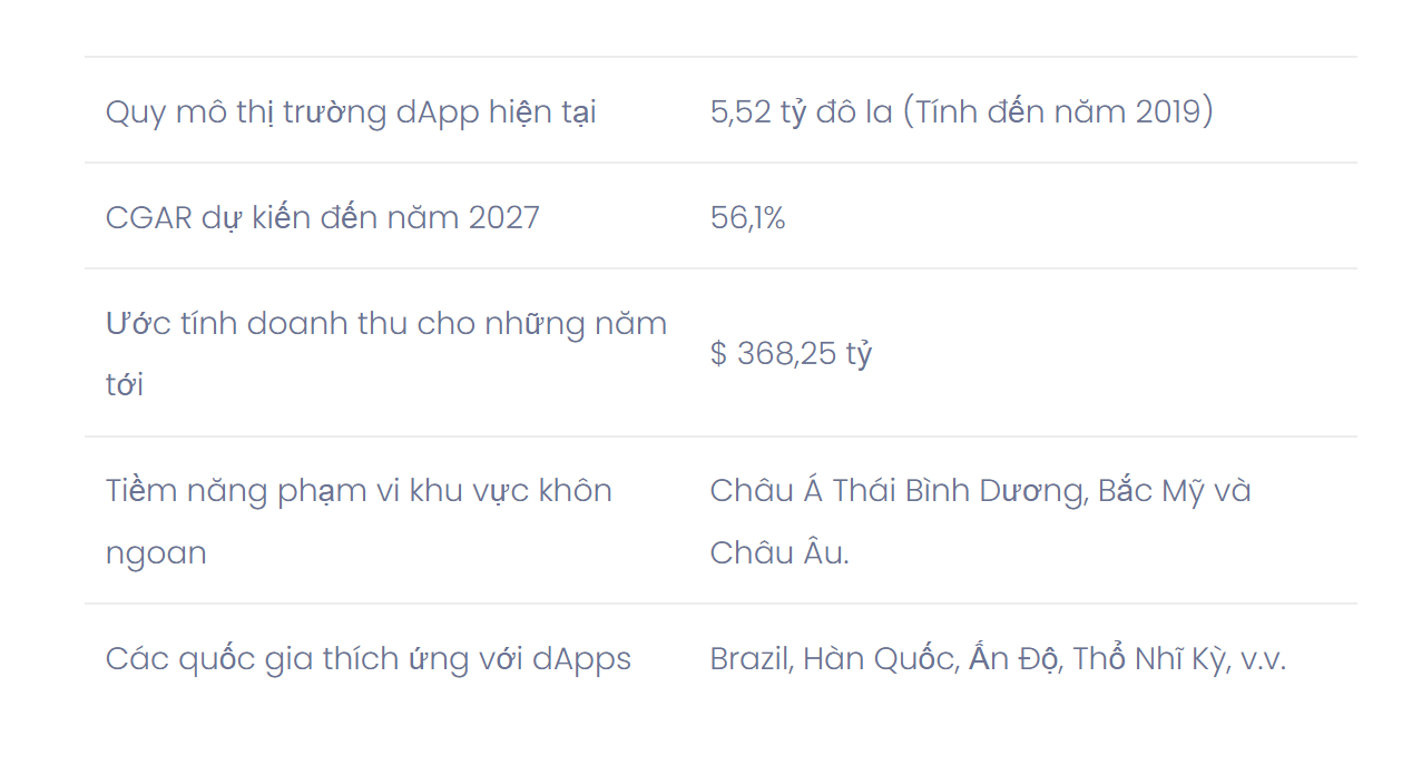 
Tiềm năng và tăng trưởng của DApp - Sự kiện và số liệu
