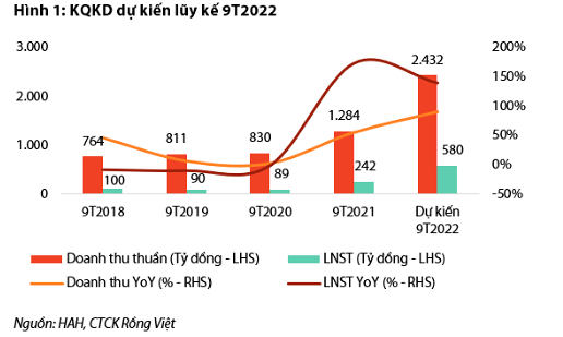 
Trong quý 3 năm nay, Xếp dỡ Hải An dự kiến doanh thu sẽ là 850 tỷ đồng, tăng 79% so với cùng kỳ năm trước
