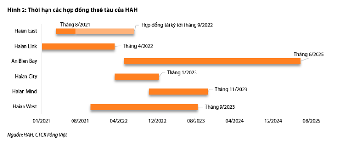 
Theo báo cáo của VDSC, đội tàu của Xếp dỡ Hải An hiện đang có tất cả 10 tàu, trong đó có tới 5 con tàu tự khai thác, bao gồm: Haian Park, Haian Time, Haian Bell, Haian Link và Haian View
