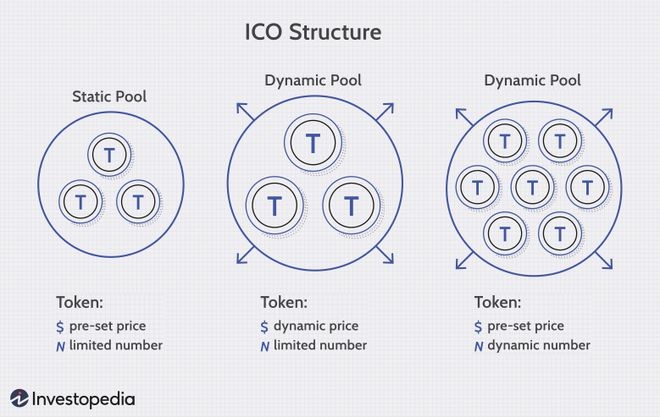 


Cách thức hoạt động của Initial Coin Offering (ICO)
