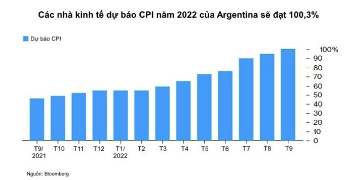 
Dự báo của các nhà kinh tế về chỉ số CPI 2022 của Argentina
