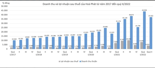 
Trước đó, trong quý 2 năm nay, Tập đoàn Hòa Phát cũng ghi nhận kết quả kinh doanh không mấy lạc quan do ảnh hưởng của nhu cầu thị trường yếu trong khi những chi phí đầu vào, đặc biệt là giá than vẫn neo ở mức cao
