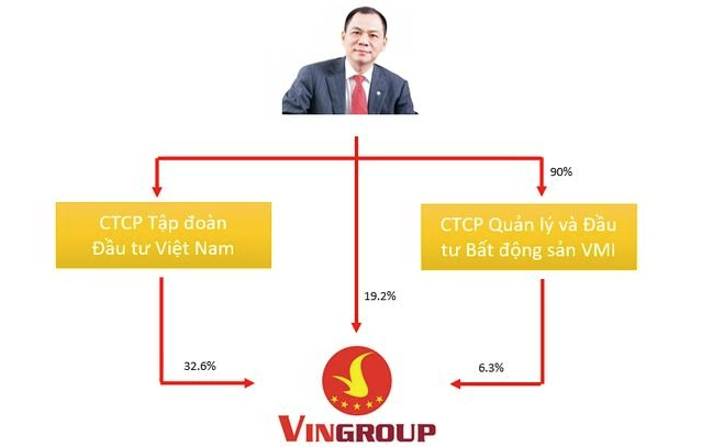 
Chủ tịch Vingroup không chỉ nắm giữ quyền chi phối tại Vingroup và CTCP Tập đoàn Đầu tư Việt Nam mà còn trực tiếp nắm giữ vốn của nhiều công ty khác, bao gồm: VinFuture, VinES và Asian Star Trading &amp; Investment
