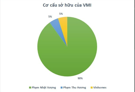 
Phần góp vốn của tỷ phú Phạm Nhật Vượng là cao nhất với tỷ lệ lên đến 90%, tương ứng với 16.200 tỷ đồng;&nbsp;Vinhomes và bà Phạm Thu Hương đồng sở hữu 5% cổ phần, mỗi bên đều góp 900 tỷ đồng
