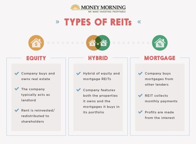 
Điểm danh các loại quỹ REIT phổ biến (Nguồn ảnh: Money Morning)
