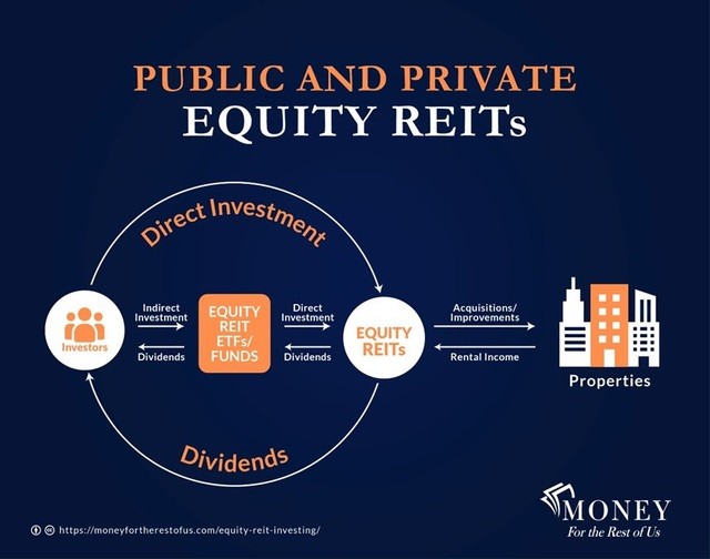 

REIT chính là hình thức đầu tư bất động sản gián tiếp qua các quỹ tín thác (Nguồn ảnh: Money for the rest of us)
