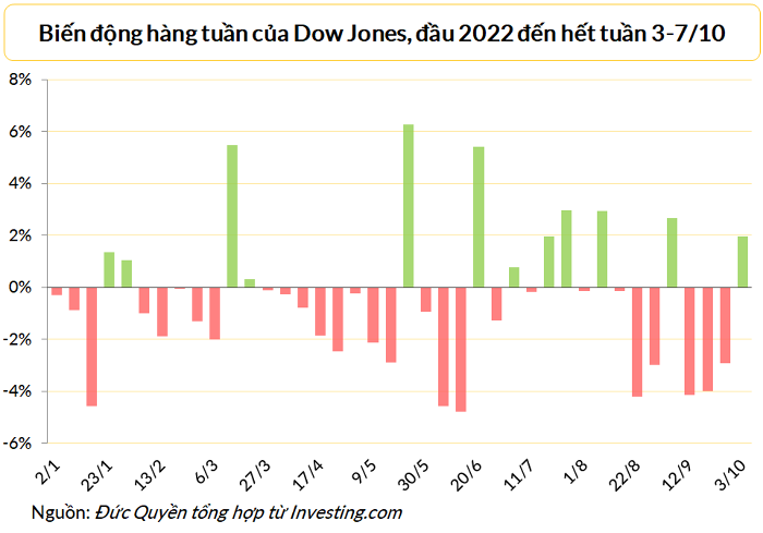 
Dow Jones tăng trong tuần qua nhờ hai phiên khởi sắc 3/10 và 4/10
