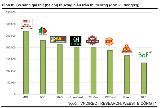 
So sánh giá thịt ba chỉ thương hiệu trên thị trường
