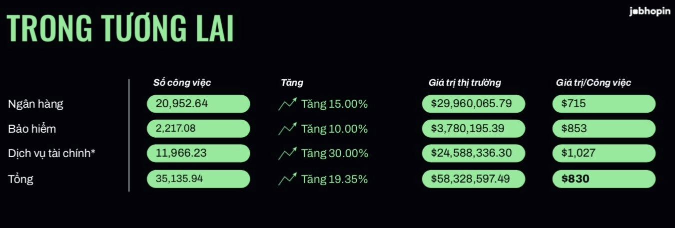 Trong quý 3 năm nay, ngành ngân hàng đang cần đến 18.220 nhân sự, tăng 61,89% so với cùng kỳ năm trước