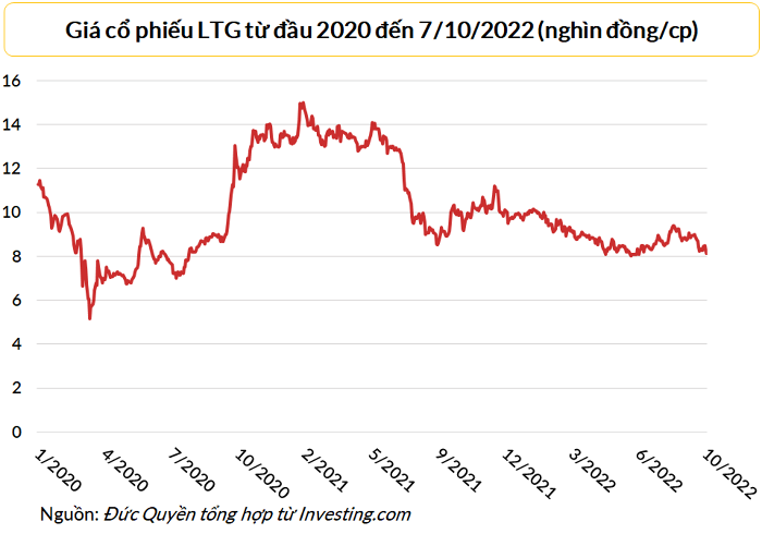 
Giá cổ phiếu LTG từ đầu năm 2020 đến ngày 7/10/2022
