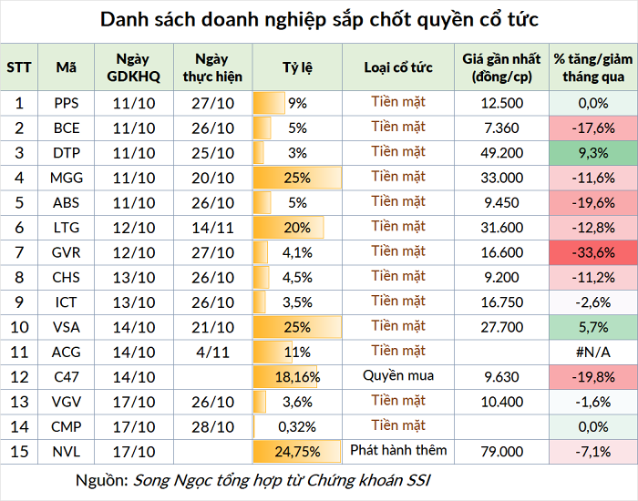 
Danh sách các doanh nghiệp sắp chốt quyền cổ tức
