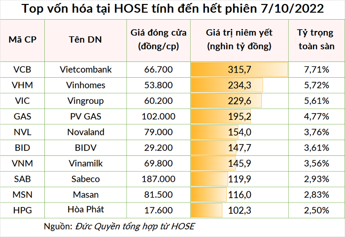 
TOP vốn hóa tại HoSE tính đến phiên ngày 7/10/2022
