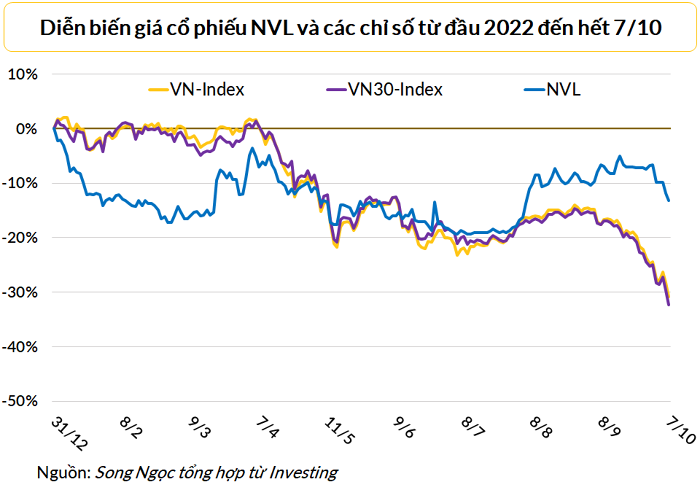 
Diễn biến giá cổ phiếu của NVL cùng các chỉ số từ đầu năm 2022 đến hết ngày 7/10
