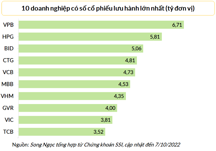 

10 doanh nghiệp có số cổ phiếu lưu hành lớn nhất

