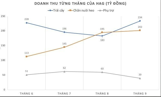 Sau khi lũy kế 9 tháng đầu năm, sản lượng tiêu thụ của Hoàng Anh Gia Lai là 168.626 con heo thịt cùng với 202.150 tấn chuối, trong đó xuất khẩu được 127.866 tấn cùng với 74.284 tấn được tận dụng làm thức ăn chăn nuôi