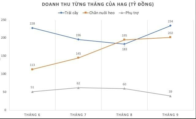 
Sau khi lũy kế 9 tháng đầu năm, sản lượng tiêu thụ của Hoàng Anh Gia Lai là 168.626 con heo thịt cùng với 202.150 tấn chuối, trong đó xuất khẩu được 127.866 tấn cùng với 74.284 tấn được tận dụng làm thức ăn chăn nuôi
