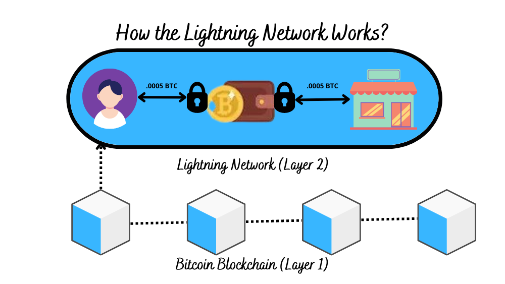 
Lightning Network hoạt động như thế nào?
