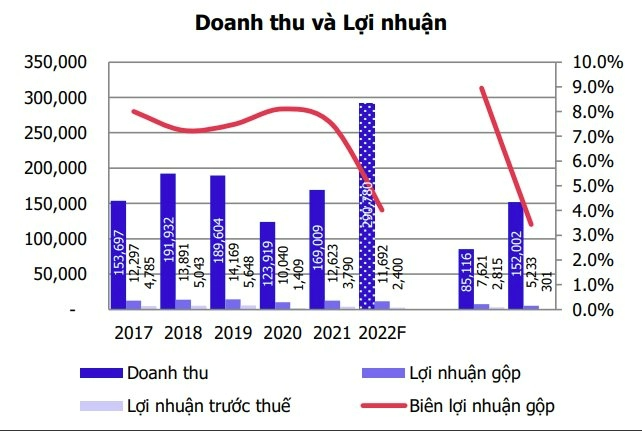 Sau khi kết thúc 8 tháng đầu năm, sản lượng bán hàng nội địa vẫn tăng lên mạnh mẽ 17.6%, đạt 6.76 triệu m3(trm3); riêng bán lẻ đạt 4.13 trm3, so với cùng kỳ năm trước đã tăng 21%