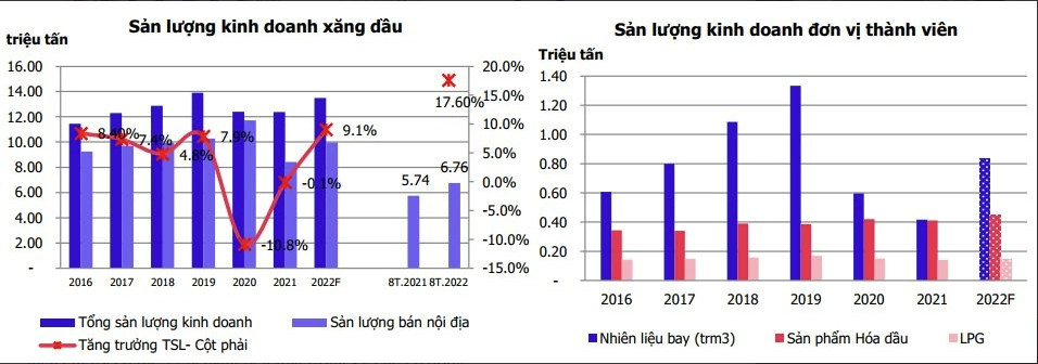 Theo như dự báo của MBS, sản lượng bán hàng của tập đoàn Petrolimex trong năm nay có thể đạt mức 13,3-13,5 triệu tấn, chỉ tính riêng sản lượng bán nội địa có thể đạt xấp xỉ 10 triệu tấn