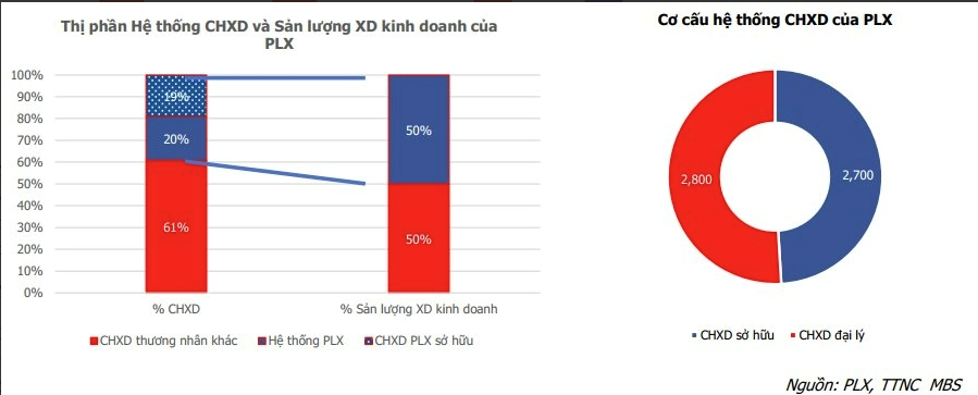 Trong trung và dài hạn, tập đoàn này cũng sẽ tiếp tục gia tăng số lượng cửa hàng xăng dầu sở hữu trong chiến lược phát triển của mình, dự tính mỗi năm sẽ tăng từ 100 đến 150 cửa hàng xăng dầu mới