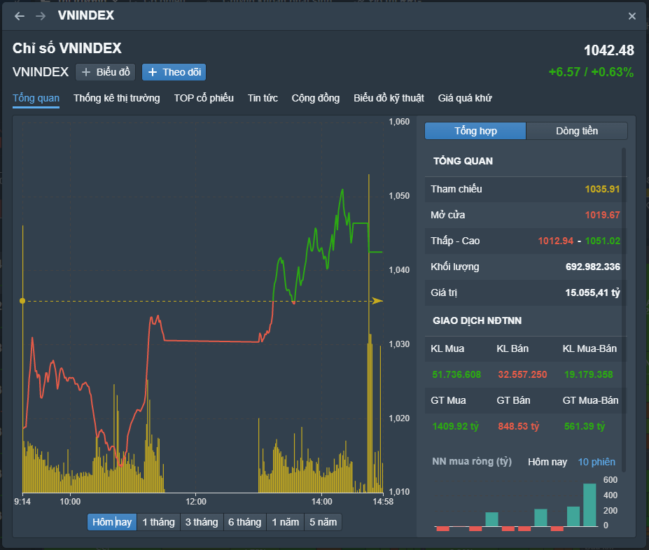 VN-Index đảo chiều mạnh trong phiên đầu tuần. Nguồn Fireant