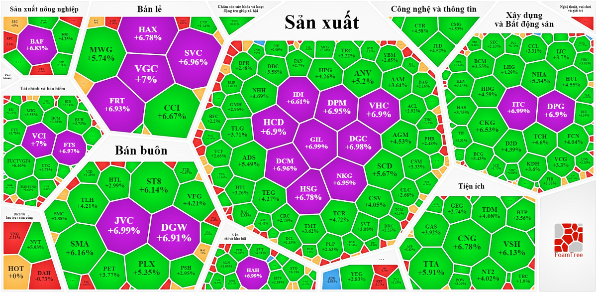VN-Index đảo chiều tăng điểm với rất nhiều cổ phiếu đã lấy lại sắc xanh tím. Nguồn Vietstock