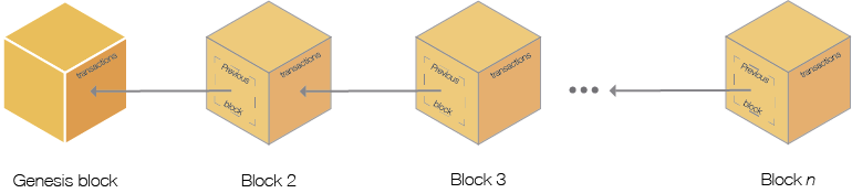 
Genesis Block là nền tảng của hệ thống giao dịch Bitcoin
