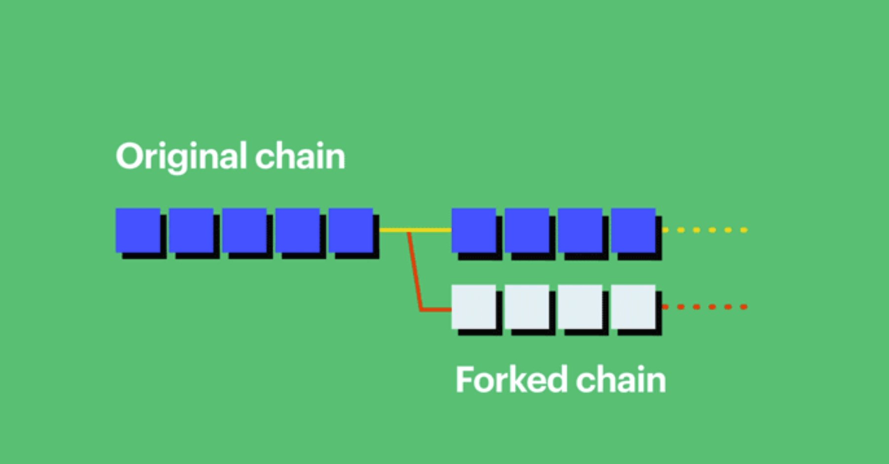 Fork là gì? Sự khác biệt giữa Hard fork và Soft fork - ảnh 1