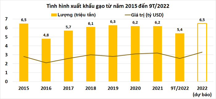 
Tình hình xuất khẩu gạo từ năm 2015 đến 9 tháng năm 2022
