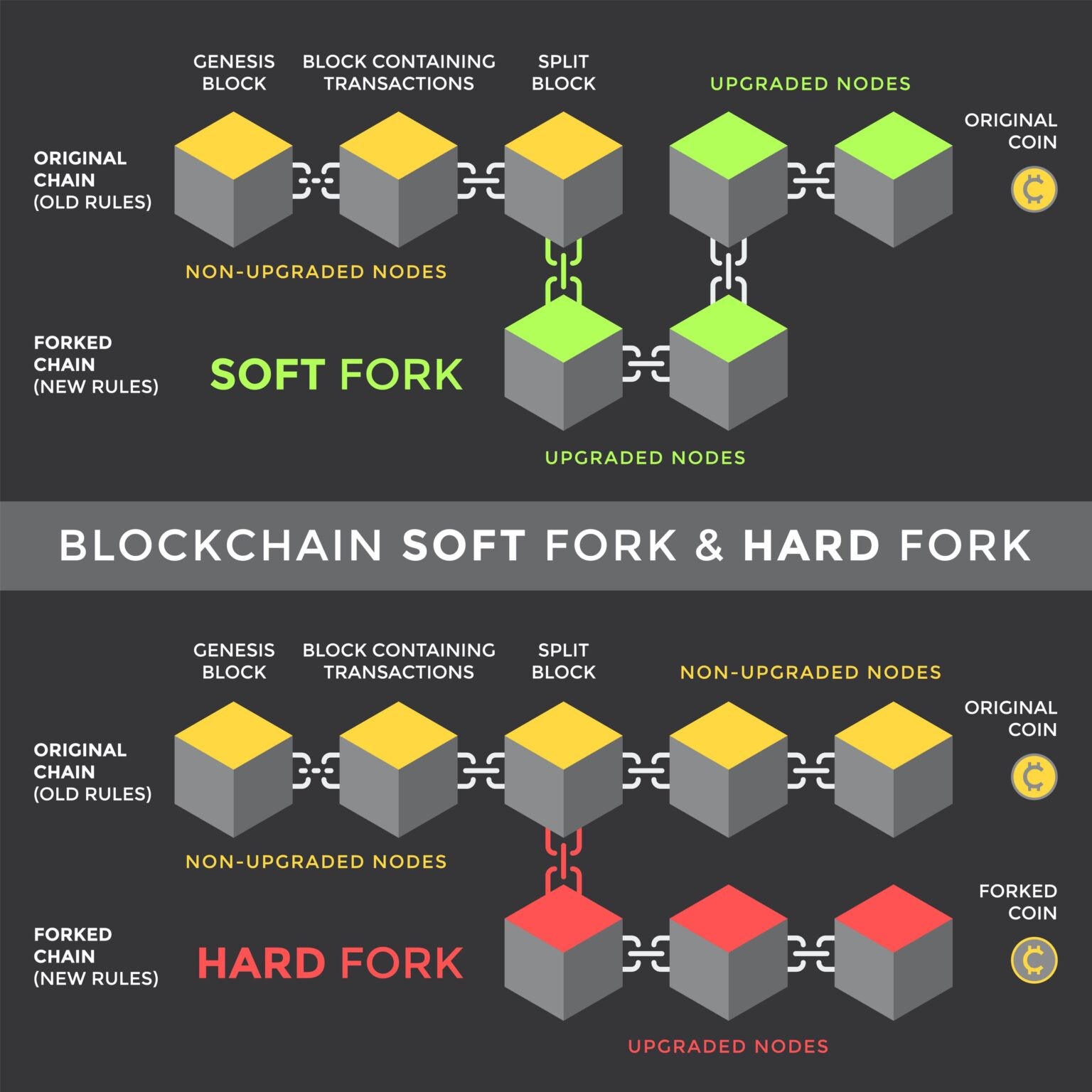 
Sự khác biệt giữa Hard fork và Soft fork
