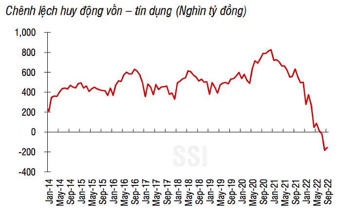 
Nếu như nhìn vào số tăng trưởng huy động cũng như tín dụng trong 9 tháng đầu năm nay, có thể dễ dàng thấy được tăng trưởng tín dụng luôn nhanh hơn so với huy động khoảng 3 đến 4%. Ảnh: SSI
