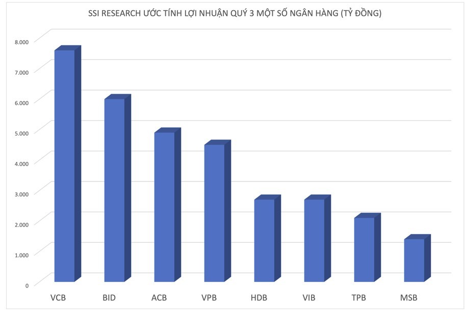 Ngân hàng nào sẽ có lợi nhuận cao nhất trong quý 3 năm nay? - ảnh 2