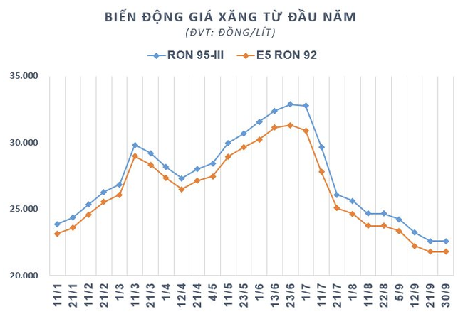 
Sau đợt điều chỉnh vào ngày 21/9, giá của mỗi lít xăng RON 95-III đã giảm về 22.584 đồng trong khi giá xăng E5 RON 92 giảm xuống còn 21.781 đồng, đây là mức thấp nhất kể từ đầu năm nay
