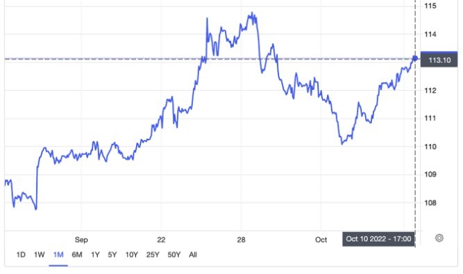 
Diễn biến của Dollar Index trong 1 tháng qua
