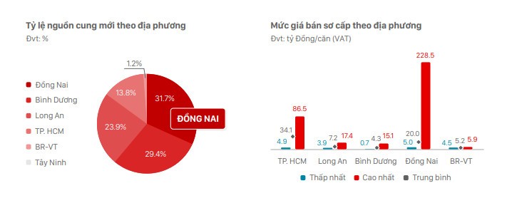 
Tỷ lệ nguồn cung mới và mức giá bán sơ cấp nhà liền thổ ở TP Hồ Chí Minh và các tỉnh thành lân cận trong quý III/2022 (Nguồn: DKRA Việt Nam)
