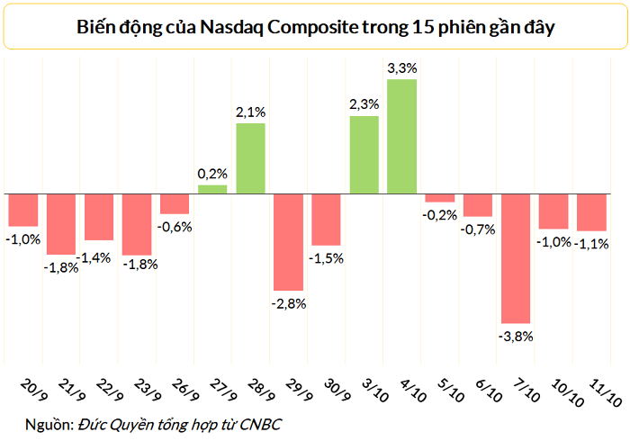 
Nasdaq giảm 5 phiên liên tiếp
