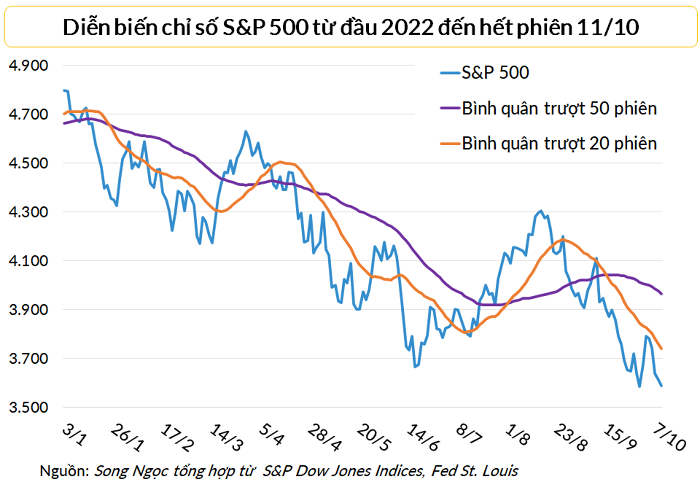 
S&amp;P 500 tụt xuống dưới 3.600 điểm trong phiên 11/10
