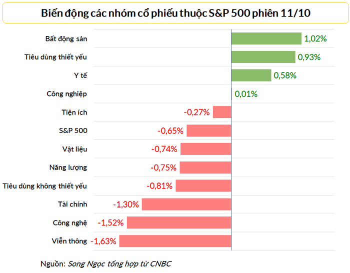 
Đa số nhóm cổ phiếu thuộc S&amp;P 500 đóng cửa phiên 11/10 trong sắc đỏ
