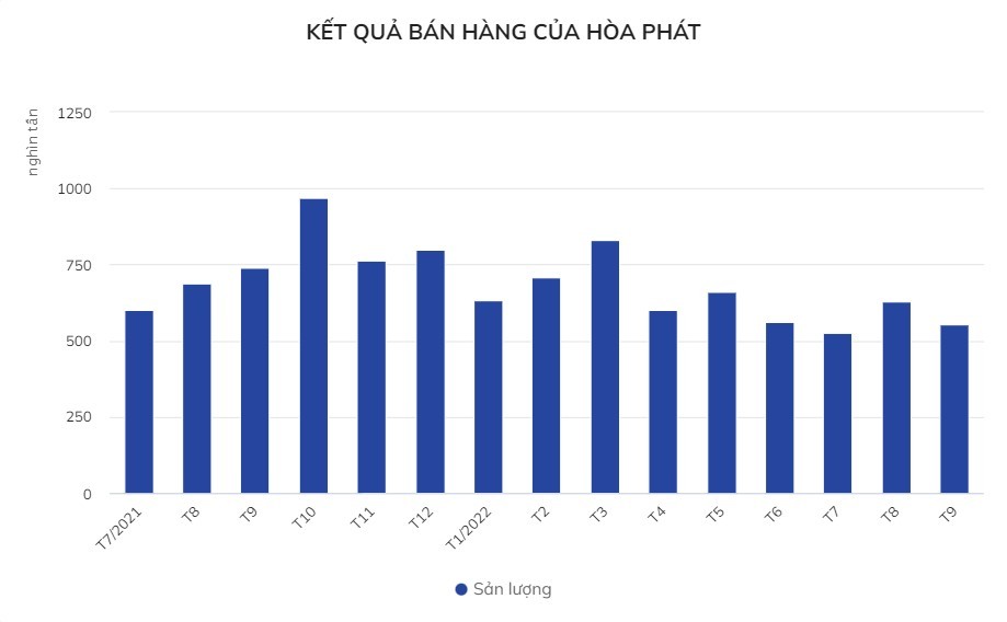 

Kết quả bán hàng của Hòa Phát
