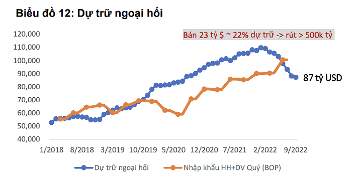 
Dự trữ ngoại hối. Đơn vị tính: Tỷ USD
