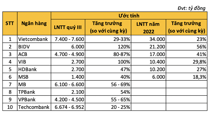 
Ước tính KQKD quý III các ngân hàng của SSI
