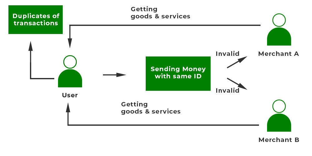 Double Spending xảy ra như thế nào?