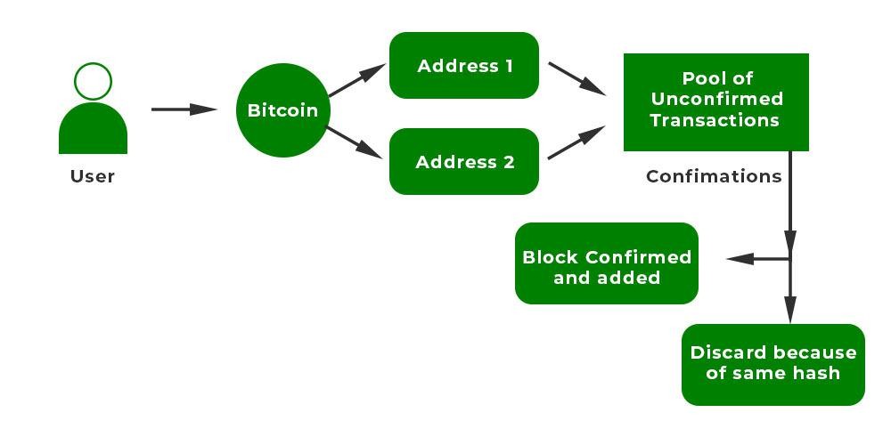 Ví dụ chi tiết về cách Bitcoin xử lý Double Spending.