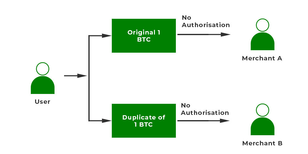 Ví dụ về Double Spending